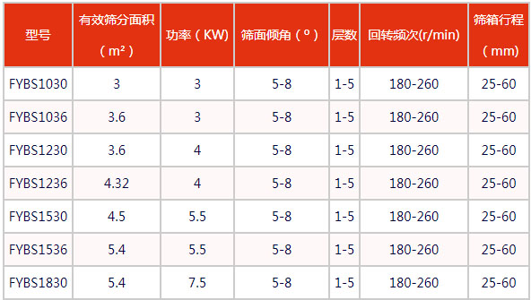 方形搖擺篩參數表